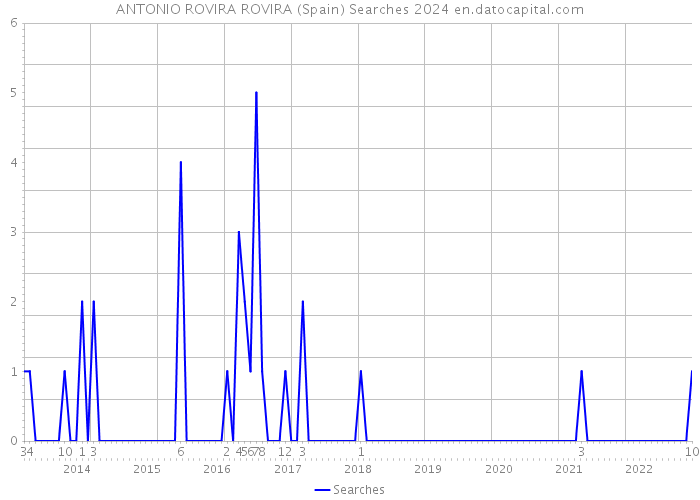 ANTONIO ROVIRA ROVIRA (Spain) Searches 2024 