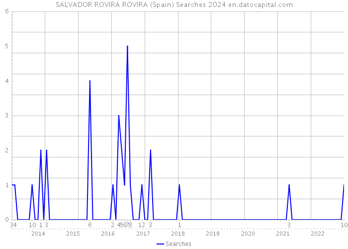 SALVADOR ROVIRA ROVIRA (Spain) Searches 2024 