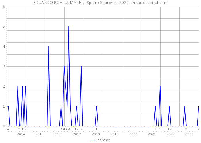 EDUARDO ROVIRA MATEU (Spain) Searches 2024 