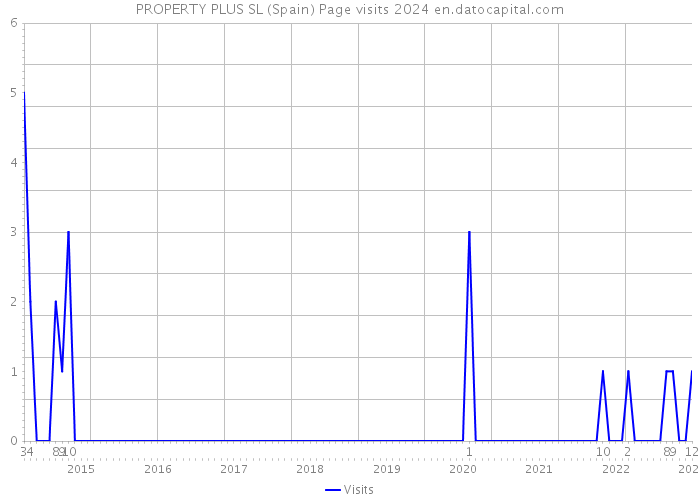 PROPERTY PLUS SL (Spain) Page visits 2024 