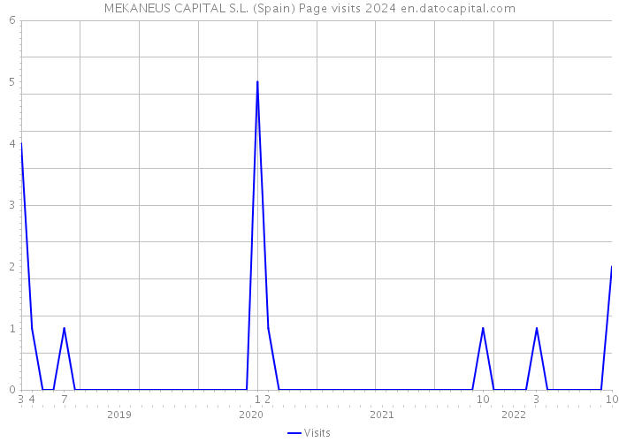 MEKANEUS CAPITAL S.L. (Spain) Page visits 2024 