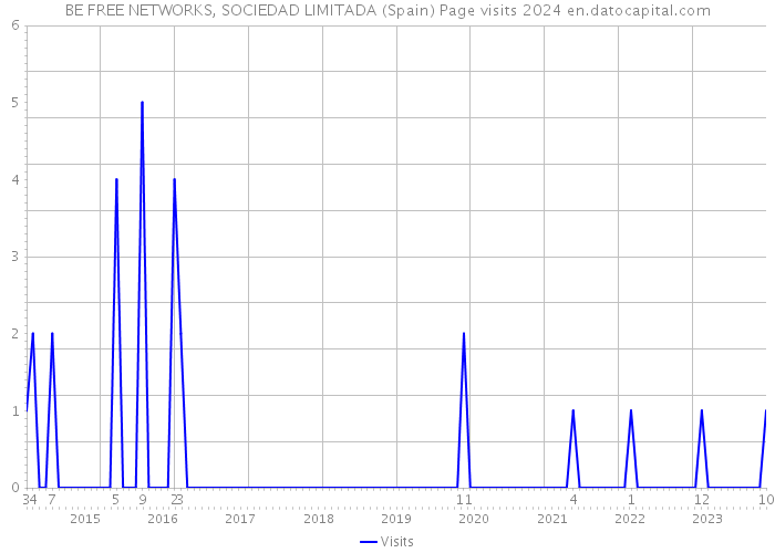 BE FREE NETWORKS, SOCIEDAD LIMITADA (Spain) Page visits 2024 