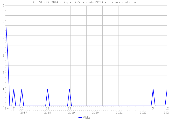 CELSUS GLORIA SL (Spain) Page visits 2024 
