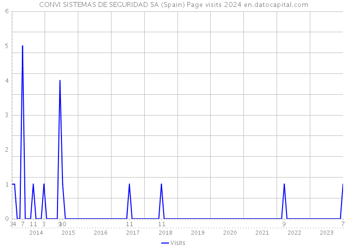 CONVI SISTEMAS DE SEGURIDAD SA (Spain) Page visits 2024 