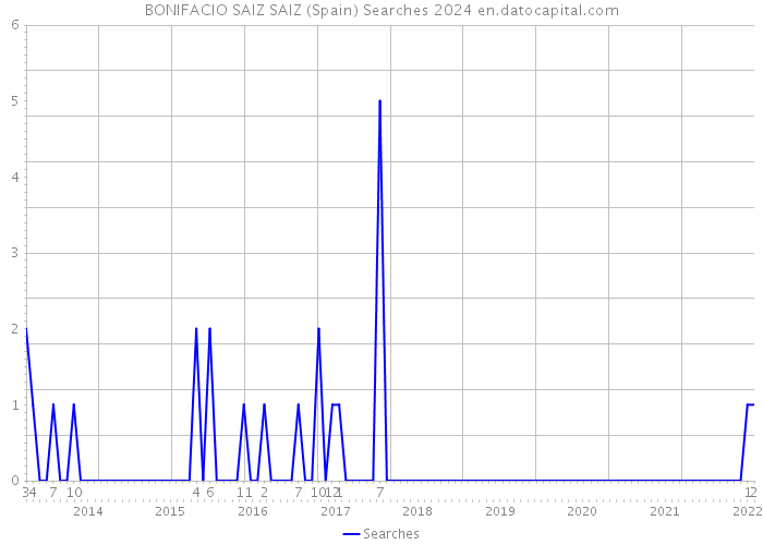 BONIFACIO SAIZ SAIZ (Spain) Searches 2024 