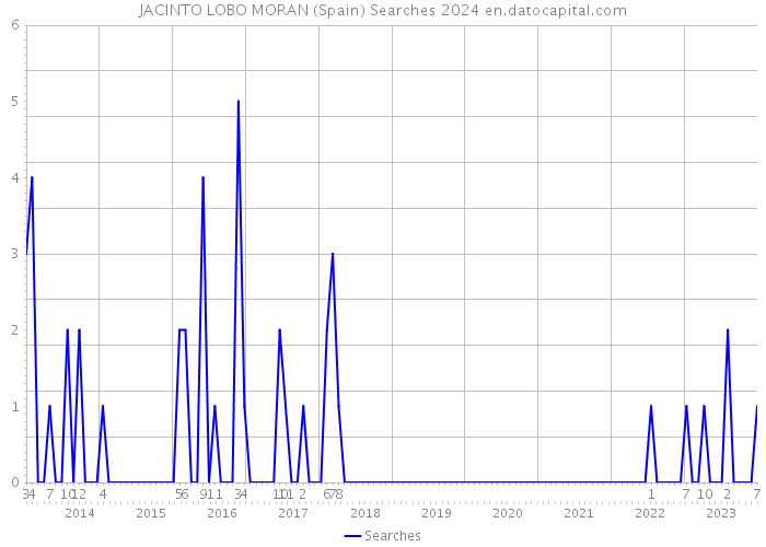 JACINTO LOBO MORAN (Spain) Searches 2024 