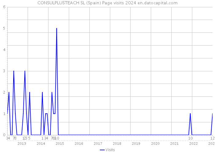 CONSULPLUSTEACH SL (Spain) Page visits 2024 