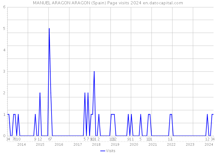 MANUEL ARAGON ARAGON (Spain) Page visits 2024 