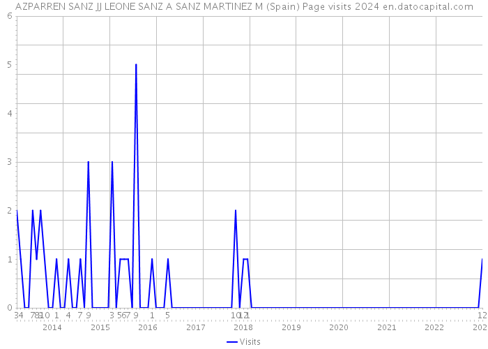 AZPARREN SANZ JJ LEONE SANZ A SANZ MARTINEZ M (Spain) Page visits 2024 