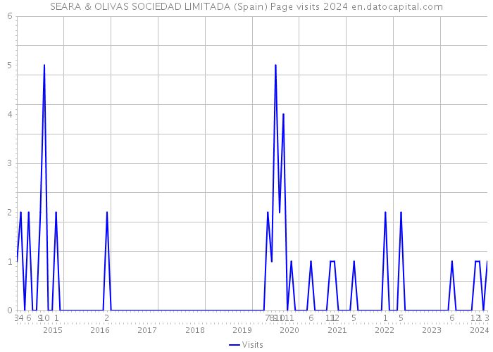 SEARA & OLIVAS SOCIEDAD LIMITADA (Spain) Page visits 2024 