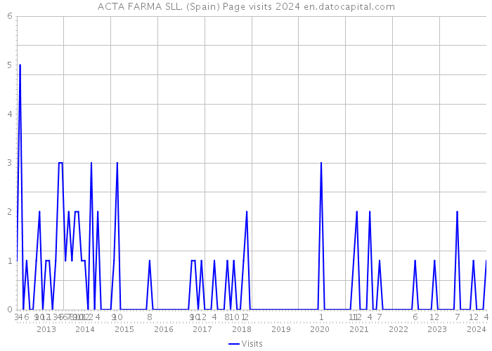 ACTA FARMA SLL. (Spain) Page visits 2024 