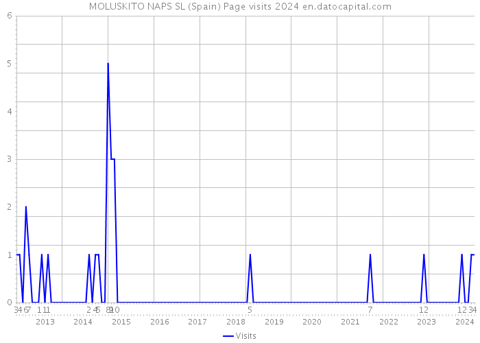 MOLUSKITO NAPS SL (Spain) Page visits 2024 