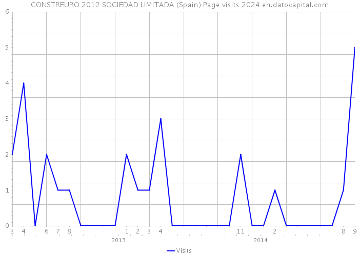 CONSTREURO 2012 SOCIEDAD LIMITADA (Spain) Page visits 2024 