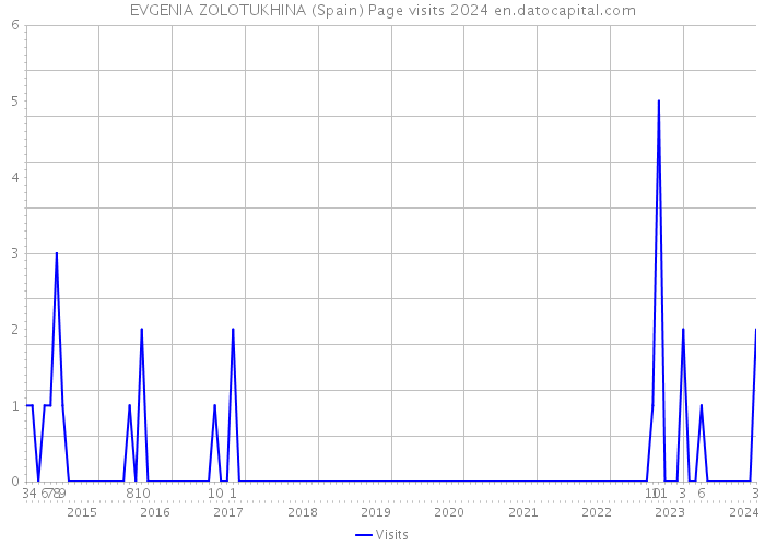 EVGENIA ZOLOTUKHINA (Spain) Page visits 2024 