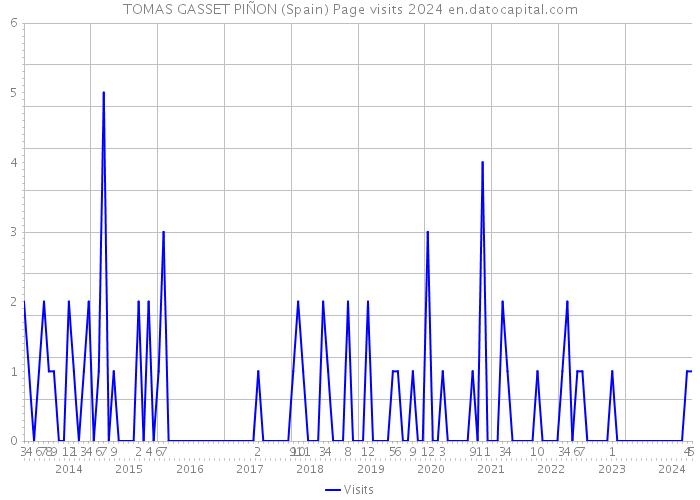 TOMAS GASSET PIÑON (Spain) Page visits 2024 