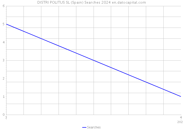DISTRI POLITUS SL (Spain) Searches 2024 