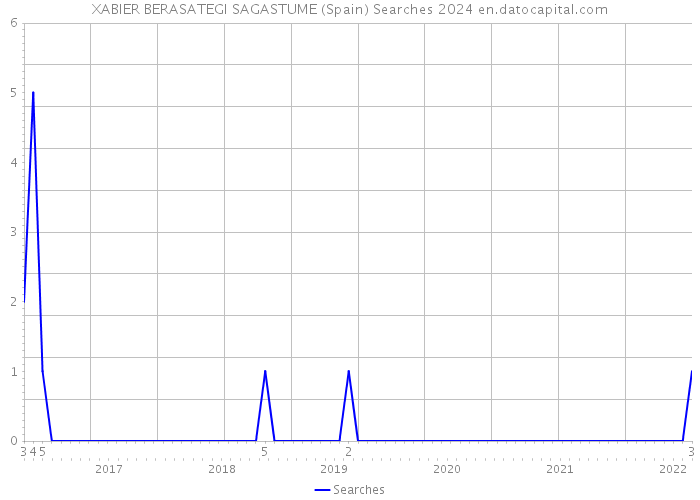 XABIER BERASATEGI SAGASTUME (Spain) Searches 2024 