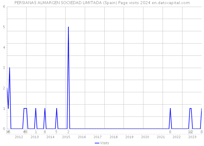 PERSIANAS ALMARGEN SOCIEDAD LIMITADA (Spain) Page visits 2024 
