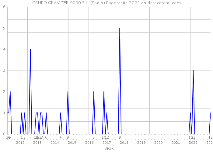 GRUPO GRAVITER 9000 S.L. (Spain) Page visits 2024 