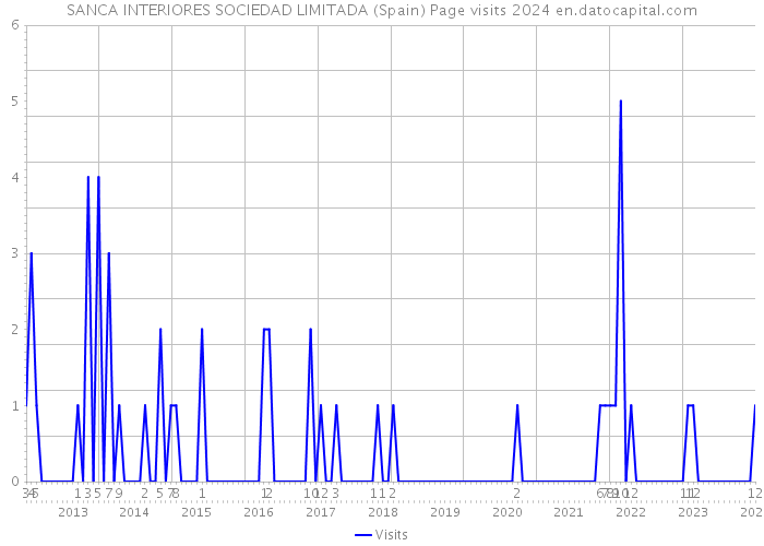 SANCA INTERIORES SOCIEDAD LIMITADA (Spain) Page visits 2024 