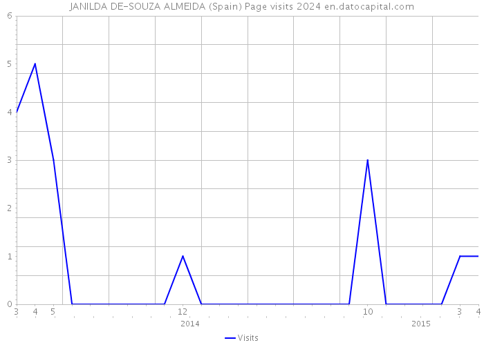 JANILDA DE-SOUZA ALMEIDA (Spain) Page visits 2024 