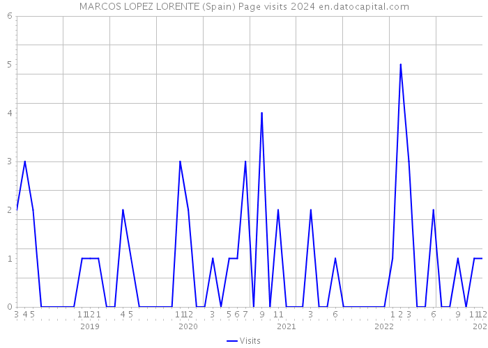 MARCOS LOPEZ LORENTE (Spain) Page visits 2024 
