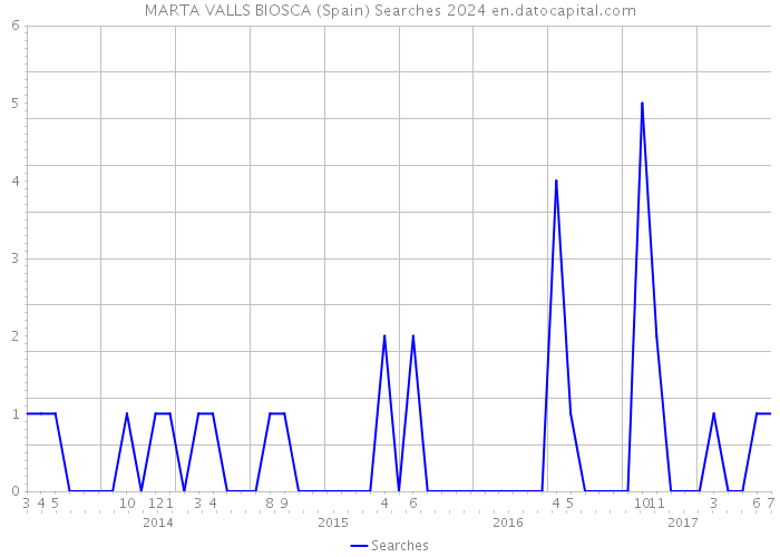 MARTA VALLS BIOSCA (Spain) Searches 2024 