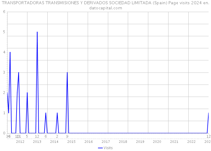 TRANSPORTADORAS TRANSMISIONES Y DERIVADOS SOCIEDAD LIMITADA (Spain) Page visits 2024 