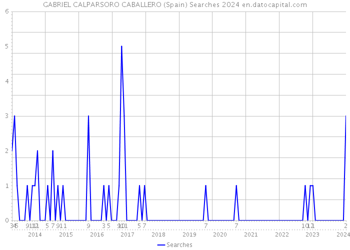 GABRIEL CALPARSORO CABALLERO (Spain) Searches 2024 