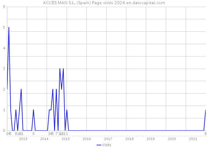 ACCES MAN S.L. (Spain) Page visits 2024 