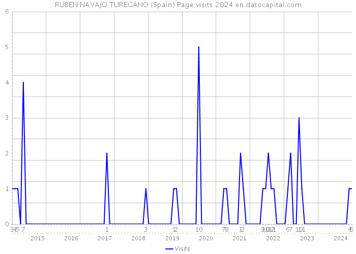 RUBEN NAVAJO TUREGANO (Spain) Page visits 2024 