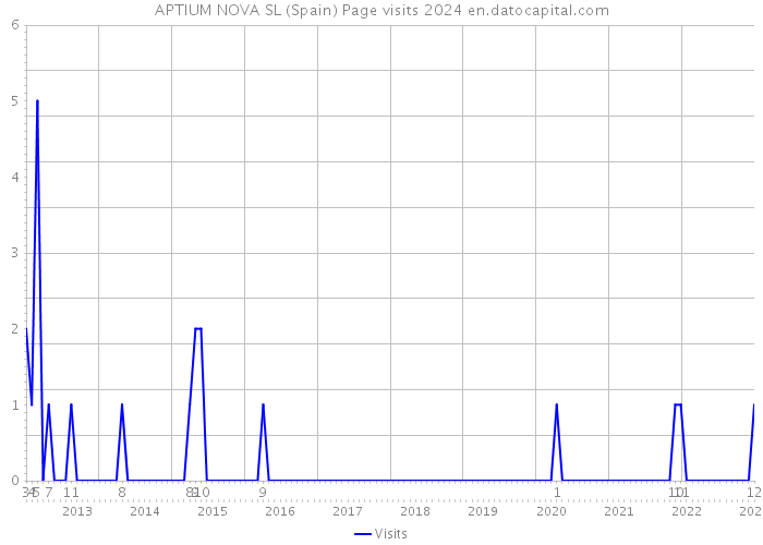 APTIUM NOVA SL (Spain) Page visits 2024 