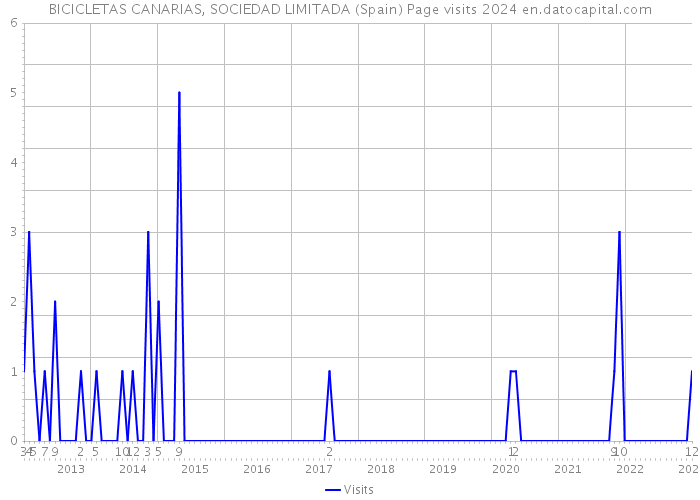 BICICLETAS CANARIAS, SOCIEDAD LIMITADA (Spain) Page visits 2024 