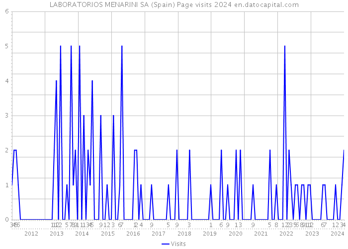 LABORATORIOS MENARINI SA (Spain) Page visits 2024 