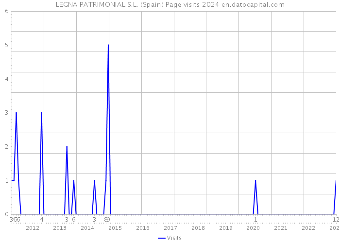 LEGNA PATRIMONIAL S.L. (Spain) Page visits 2024 