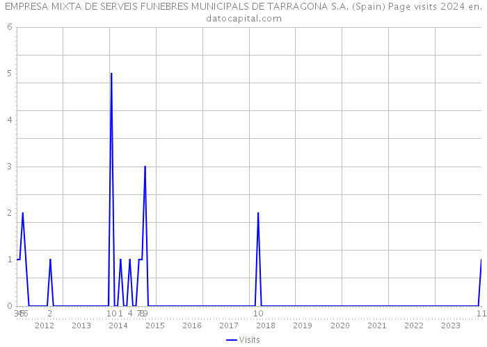 EMPRESA MIXTA DE SERVEIS FUNEBRES MUNICIPALS DE TARRAGONA S.A. (Spain) Page visits 2024 