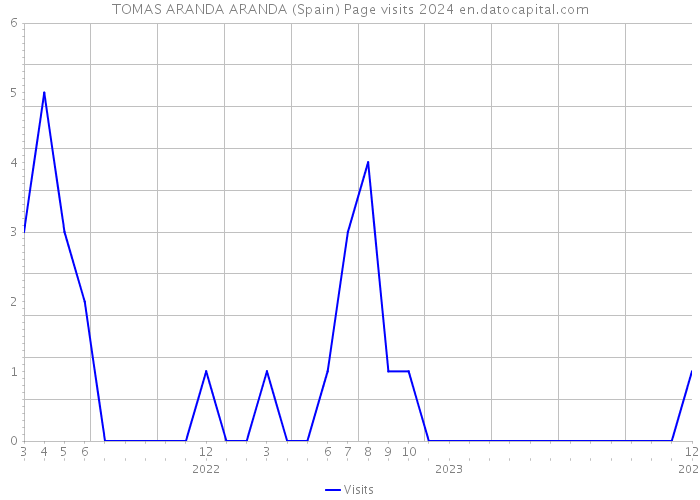 TOMAS ARANDA ARANDA (Spain) Page visits 2024 