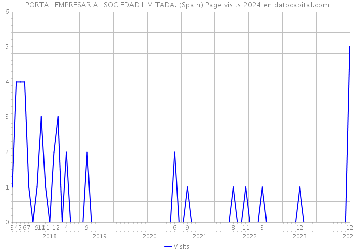 PORTAL EMPRESARIAL SOCIEDAD LIMITADA. (Spain) Page visits 2024 