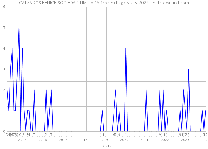 CALZADOS FENICE SOCIEDAD LIMITADA (Spain) Page visits 2024 