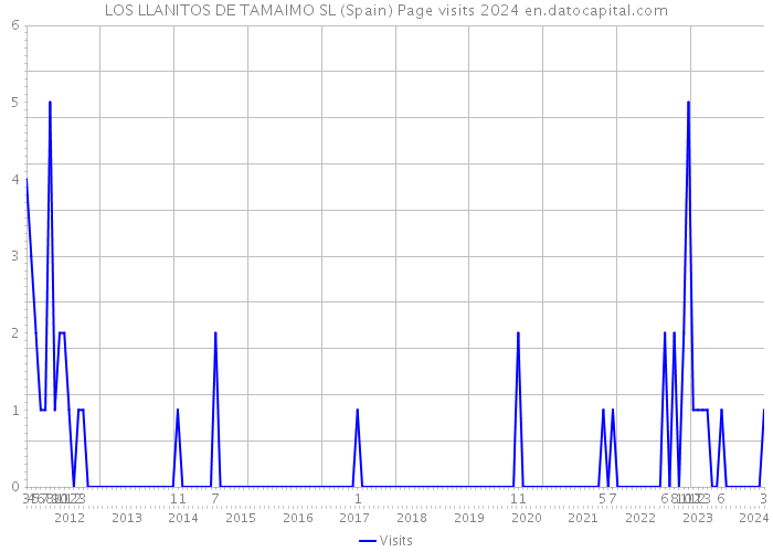 LOS LLANITOS DE TAMAIMO SL (Spain) Page visits 2024 