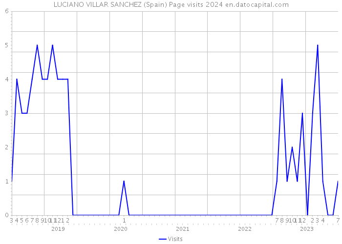 LUCIANO VILLAR SANCHEZ (Spain) Page visits 2024 