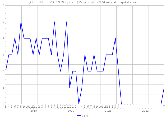 JOSE SINTES MARRERO (Spain) Page visits 2024 