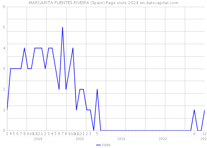 MARGARITA FUENTES RIVEIRA (Spain) Page visits 2024 