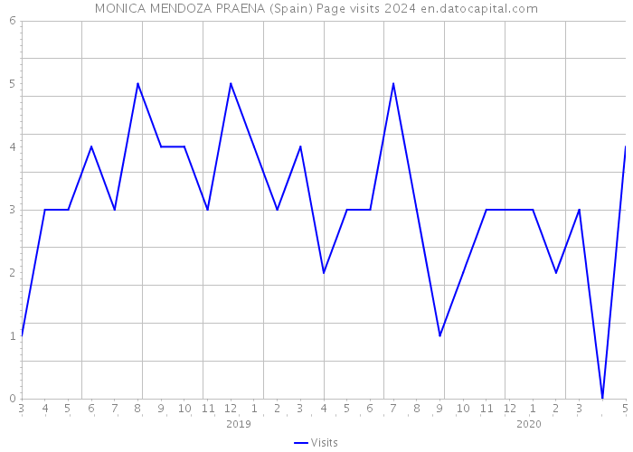 MONICA MENDOZA PRAENA (Spain) Page visits 2024 