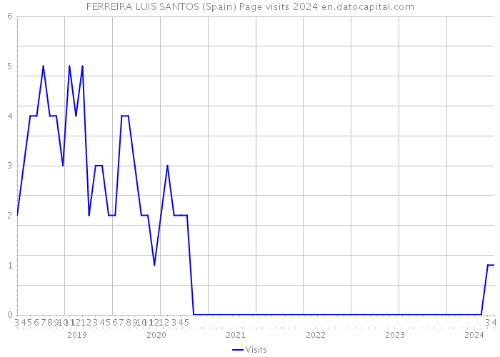 FERREIRA LUIS SANTOS (Spain) Page visits 2024 