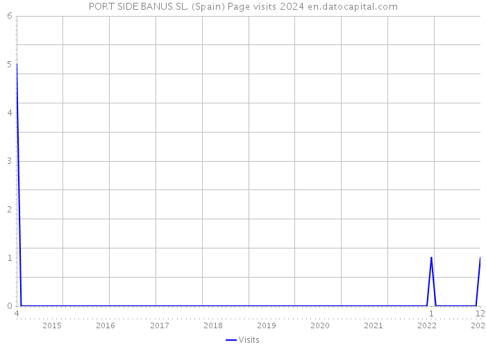 PORT SIDE BANUS SL. (Spain) Page visits 2024 