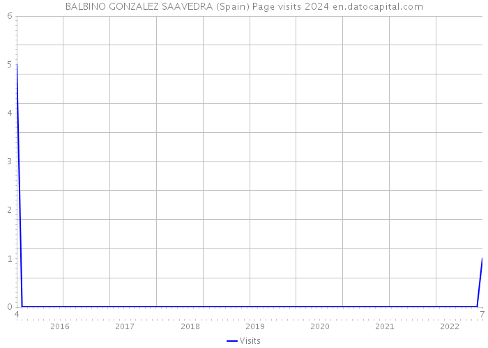BALBINO GONZALEZ SAAVEDRA (Spain) Page visits 2024 