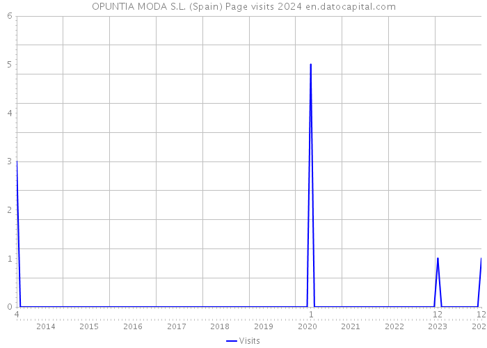 OPUNTIA MODA S.L. (Spain) Page visits 2024 