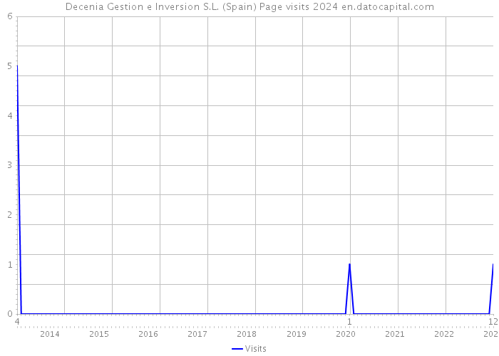 Decenia Gestion e Inversion S.L. (Spain) Page visits 2024 