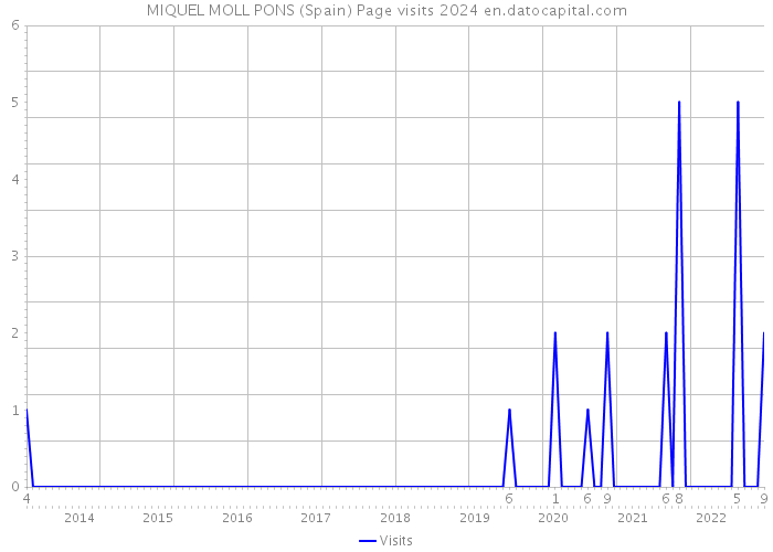 MIQUEL MOLL PONS (Spain) Page visits 2024 